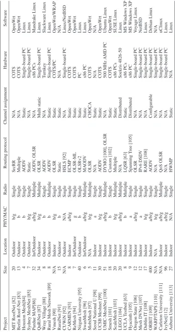 Table I. Wireless mesh network testbeds in terms of the design options of Section 3.1.