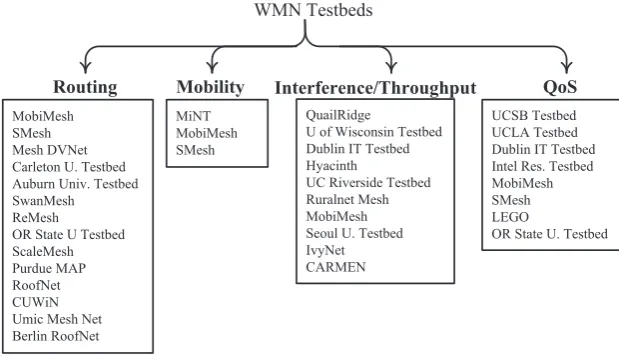Figure 10. Wireless mesh network (WMN) testbed taxonomy based on four primary research focuses: rout-ing, mobility, interference, and QoS