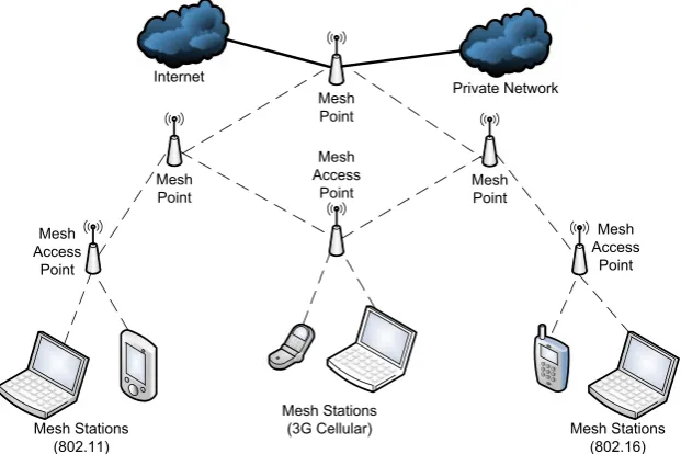 Figure 2. A typical wireless mesh network architecture.