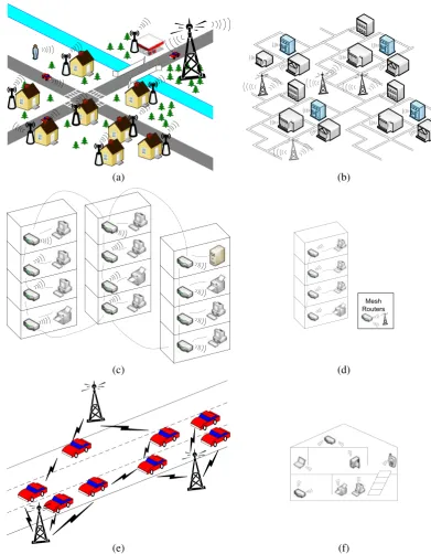 Figure 3. Some applications of wireless mesh networks: (a) community networking, (b) metropolitanarea networking, (c) enterprise networking, (d) wireless building automation, (e) intelligent transportationsystem, (f) home networking.
