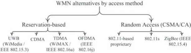 Figure 4. Alternatives wireless mesh networks (WMNs) by medium access control method. UWB, ultrawideband; CDMA, code division multiple access; TDMA, time division multiple access; WiMAX, World-wide Interoperability for Microwave Access; OFDMA, orthogonal frequency-division multiple access,CSMA/CA, carrier sense multiple access/collision avoidance.