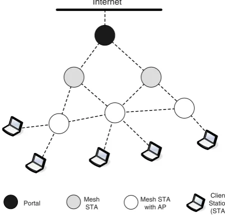 Figure 5. 802.11s architecture. STA, station; AP, access point.