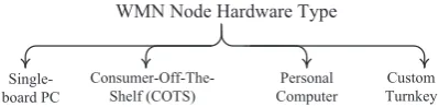 Figure 6. Classiﬁcation of mobile ad hoc network routing protocols used in wireless mesh network (WMN).DSDV, destination-sequenced distance-vector routing; OLSR, optimized link state routing; AODV, ad hocon-demand distance vector routing; DSR, dynamic source routing; HWMP, Hybrid Wireless Mesh Protocol;HSLS, Hazy-Sighted Link State Routing Protocol.