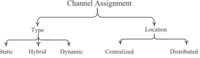 Figure 8. Categories of channel assignment approaches.