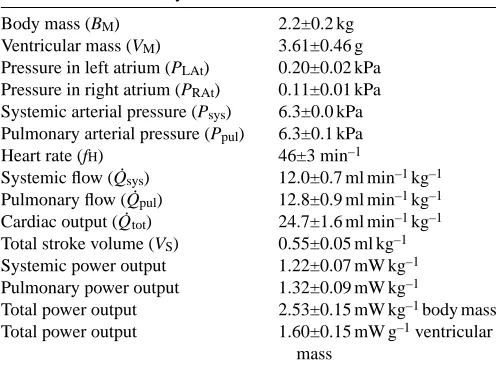 Table 1. Haemodynamic variables for the in situ perfusedPython molurus heart 