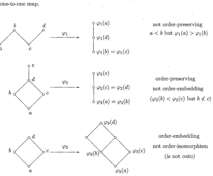 Figure 2.5: Maps Between Ordered Sets