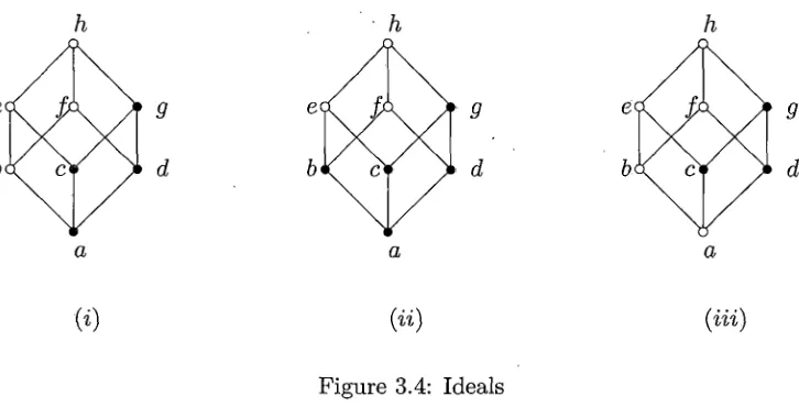 Figure 3.4: Ideals