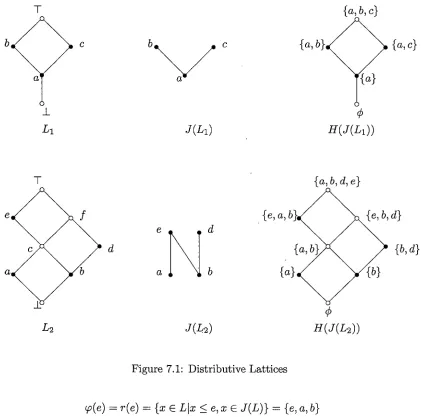 Figure 7.1: Distributive Lattices