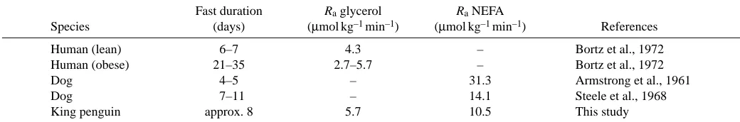 Table 3. Rate of appearance (Ra) of glycerol and NEFA in humans, dogs and king penguins during phase II of fasting