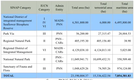 Table 3. Information of National MPAs - SINAP Categories 