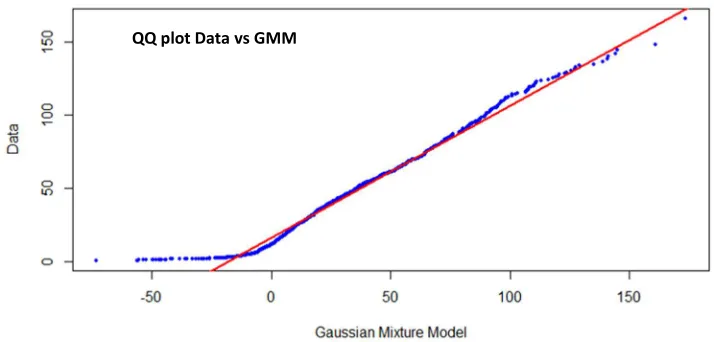 Figure 1b. The QQ plot shows a good match between the data 