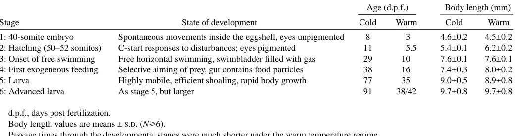 Table 1. Developmental stages of the two temperature regimes compared in the present study