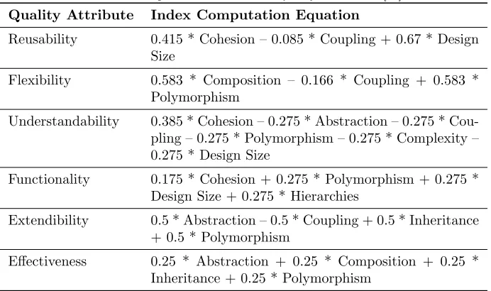Table 2: Computation Formulas for Quality Attributes. [25]