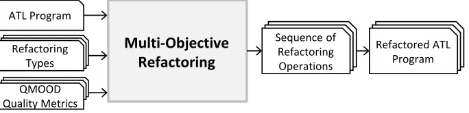 Figure 3: Overview of the multi-objective ATL refactoring approach.