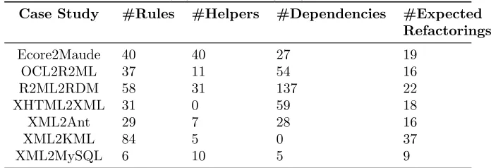 Table 5: Statistics of the Case Studies.