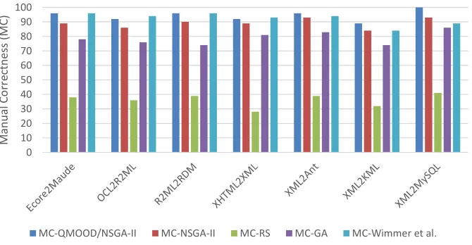 Figure 8: Median Manual Correctness (MC) over 30 runs on all the 7 ATL programs usingthe diﬀerent ATL refactoring techniques.