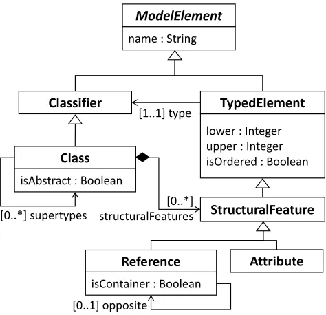 Figure 1: Input metamodel of the transformation example: The Ecore metamodel.(a) Ecore