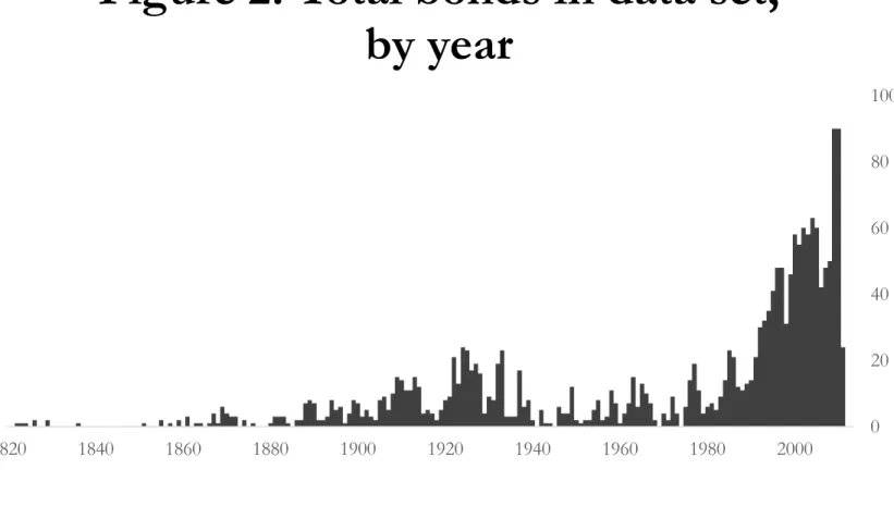 Figure 2. Total bonds in data set,  by year