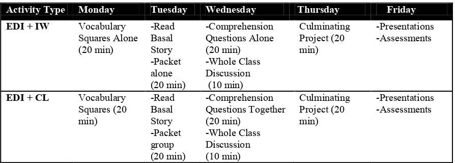 Figure 3. Weekly plan for teaching showing time allotment and activities. 