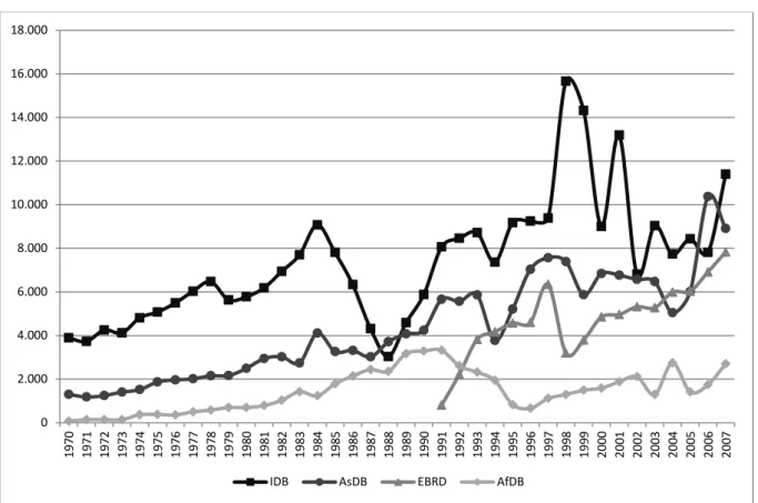 Figure 2. RDBs Commitments (millions of 2000 US constant Dollars) 