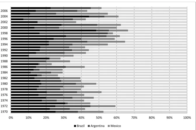 Figure 3. IDB Commitments by Borrowing Member (share of Total Commitments per year) 