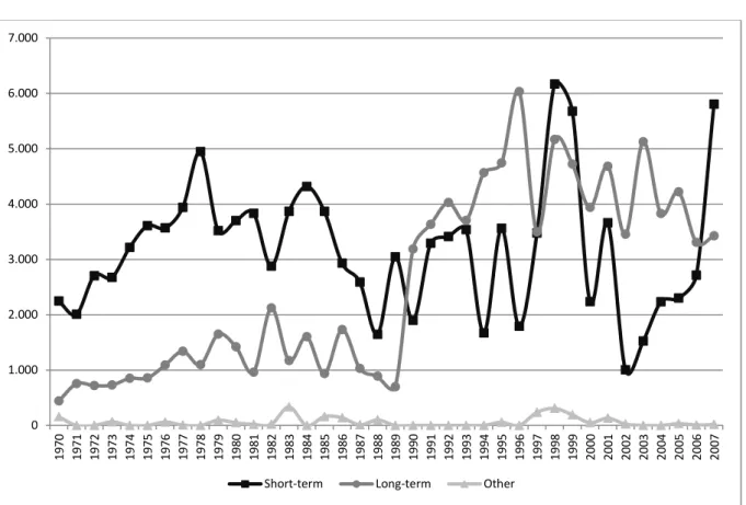 Figure 4. IDB Commitments by Sector Type (millions of 2000 US constant Dollars)  
