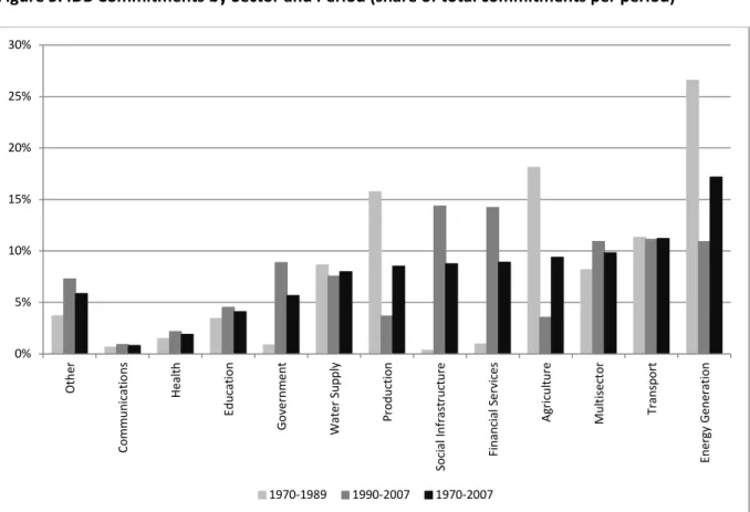 Figure 5. IDB Commitments by Sector and Period (share of total commitments per period)  