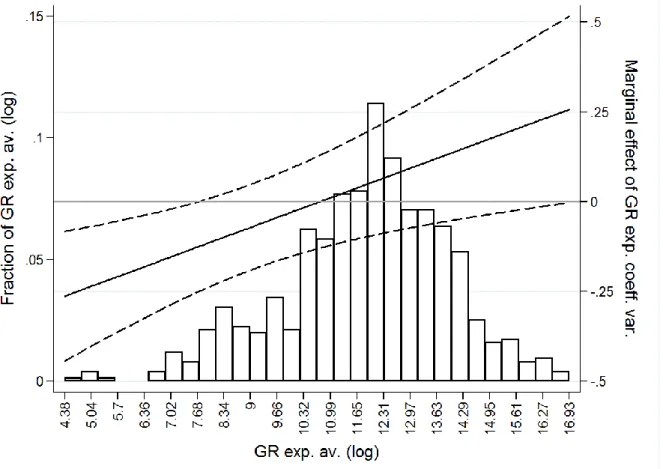 Figure 6. Conditional Marginal Effects of Coefficient of Variation of Exports on IDB Commitments (90% CI)  