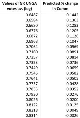 Table 6. Predicted Percentage Change of Coefficient of Variation of Votes on IDB Commitments  Values of GR UNGA 