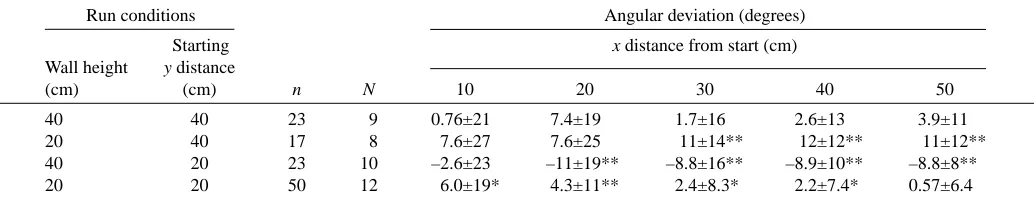 Table 1. Mean headings with mean angular deviation for test conditions with walls of varying heights and start positions