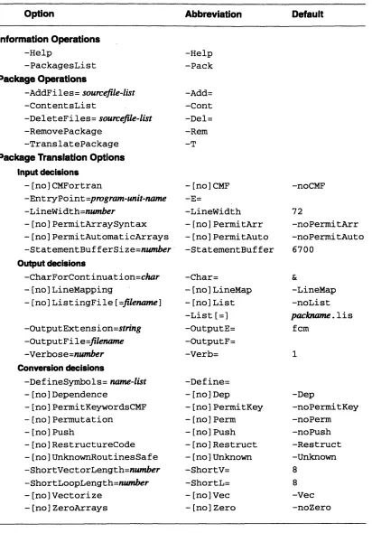 Figure 4. cmax command options, recommended abbreviations, and default values, if any.