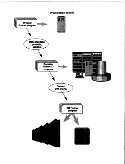 Figure 7. The generic porting process, from older Fortran to the CM and other systems.