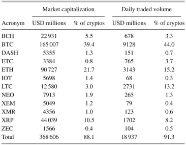 TABLE II. Market capitalization and 24-hour trading volume of the selected cryptocurrencies