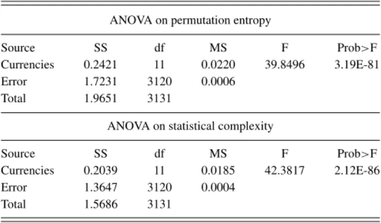 TABLE IV. Anova analysis to test the equality of means among all cryptocur- cryptocur-rencies.
