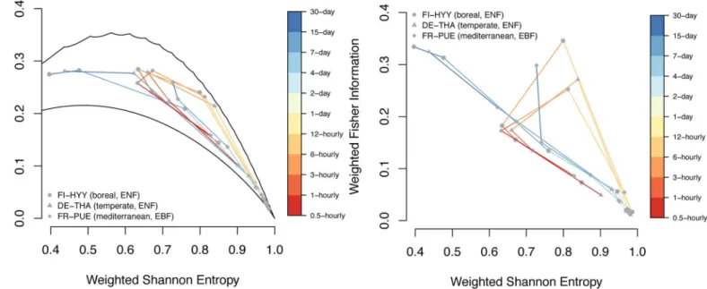 Fig 3. ITQ derived from monthly time series from the JRC-TIP FAPAR dataset. (top) Weighted Permutation Entropy, (bottom) RGB plot of weighted permutation entropy (H w , red channel), weighted complexity (C w , green channel), and weighted Fisher Informatio