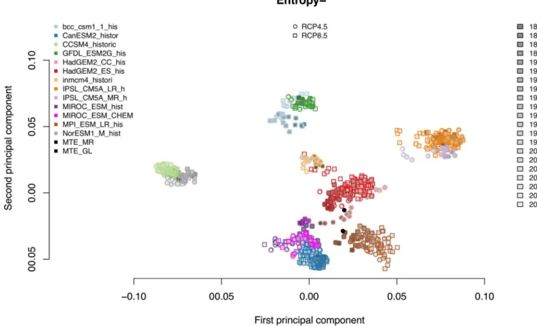 Fig 9. Differentiating model structure with statistical complexity measures. The different models are coded by different colours, filling indicates the analyzed time period for all grid cells of the globe.