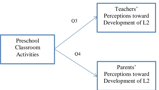 Figure 3. Conceptual Model B. 