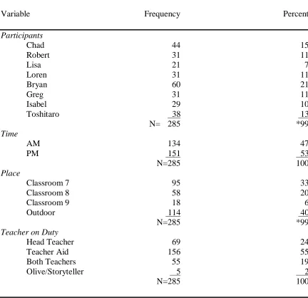 Table 1. Frequency of Preschool Observations  