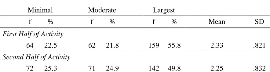 Table 4.  Language Use—Quantity (N=285) 