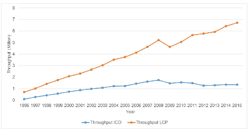 Figure 7. Source: Adapted from State Railway of Thailand 