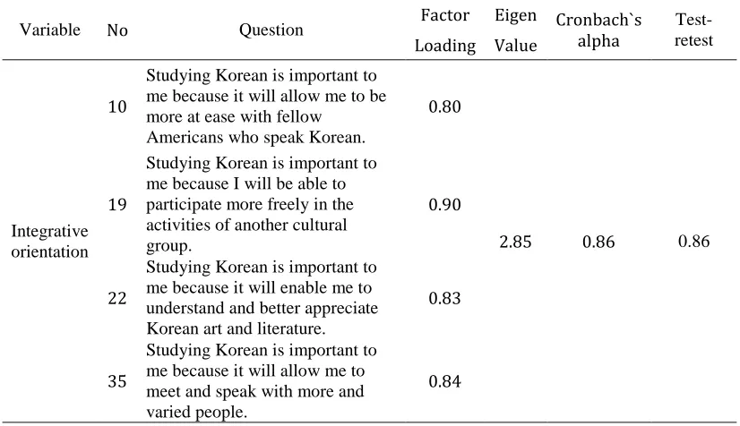 Table 3  Factor Analysis of Items and Reliability Estimates for Integrative Orientation