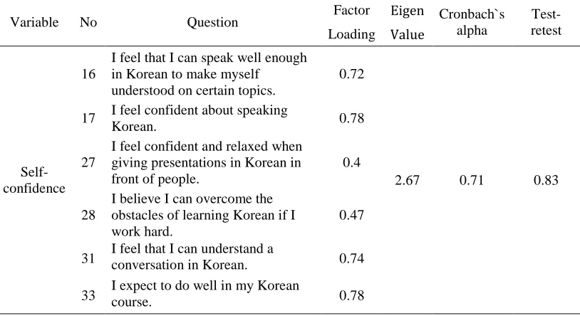 Table 6   Factor Analysis of Items and Reliability Estimates for Self-Confidence
