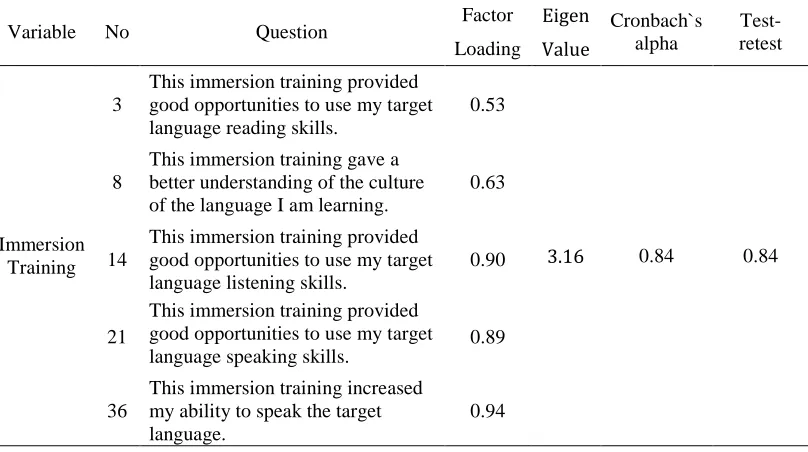 Table 7  Factor Analysis of Items and Reliability Estimates for Immersion 