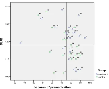 Figure 1. Scatter plot of DLAB and Pre-Motivation 