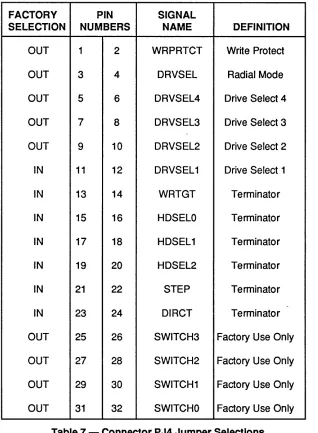 Table 7 -Connector PJ4 Jumper Selections 