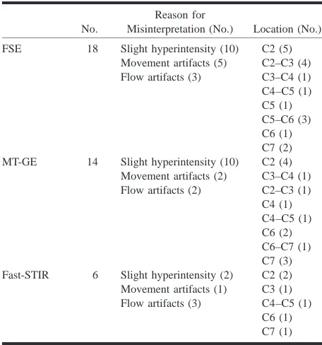 Table 3: Number, reason for misinterpretation, and location oflesions considered to be false positive at stage 2 of image analysisfor each technique
