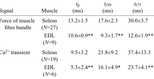 Table 1. Characteristics of isometric twitch contractions of the extensor digitorum longus and the soleus muscles of Suncusetruscus (body mass 2.2±0.3 g, N=12) at 25°C