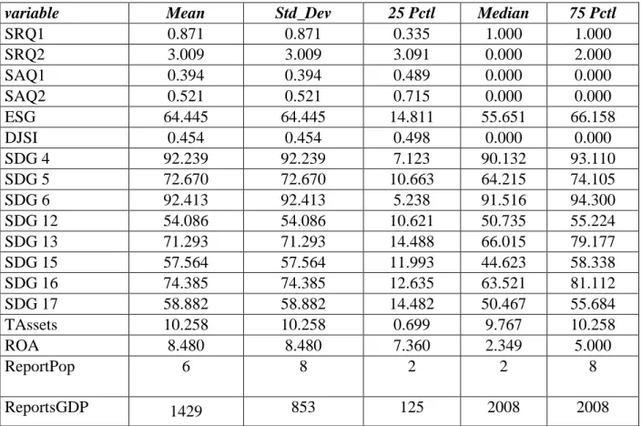 Table 4A illustrates the descriptive statistics for OLS regression sample which includes 4675 firm-year observations between 2012  and 2016