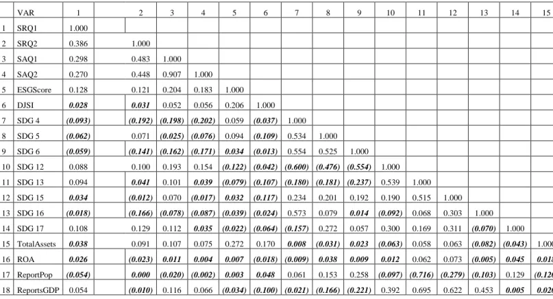 Table 4B illustrates the Pearson Correlations for OLS regression sample which includes 4675  firm-year observations between 2012 and 2016