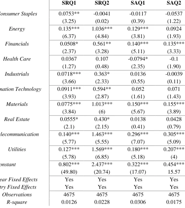 Table 7 reports logistic regression estimates of the relation between SAR determinants and  industries